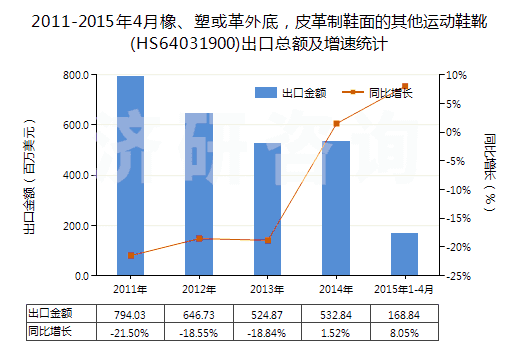 2011-2015年4月橡、塑或革外底，皮革制鞋面的其他運動鞋靴(HS64031900)出口總額及增速統(tǒng)計